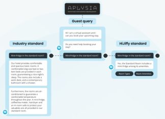 HiJiffy innove avec un chatbot omnicanal pour les hôtels propulsé par GPT-4 HiJiffy innove avec un chatbot omnicanal pour les hôtels propulsé par GPT-4