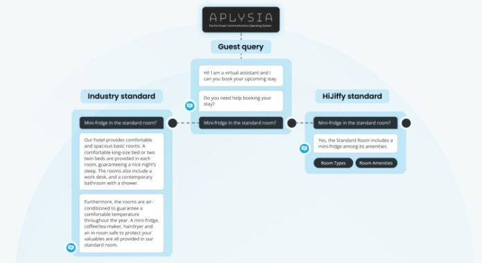 HiJiffy innove avec un chatbot omnicanal pour les hôtels propulsé par GPT-4