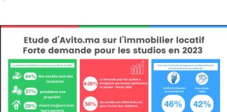Avito.ma révèle une forte demande pour les studios dans son étude sur l’immobilier locatif Etude d’Avito.ma sur l’immobilier locatif : forte demande pour les studios en 2023