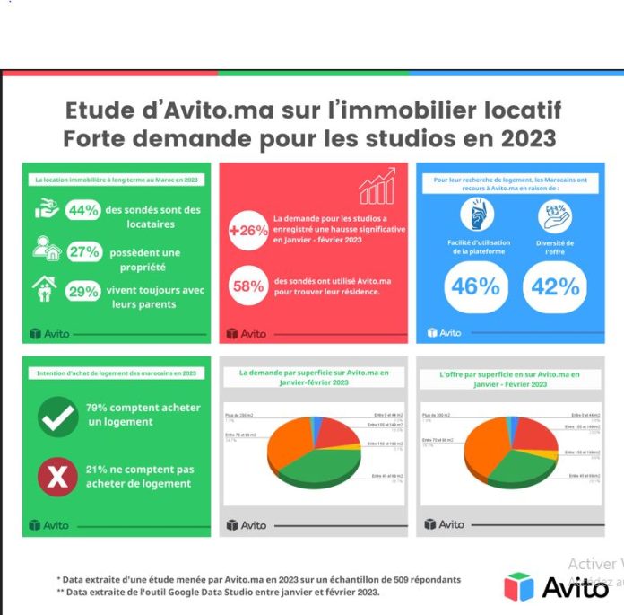 Etude d’Avito.ma sur l’immobilier locatif : forte demande pour les studios en 2023