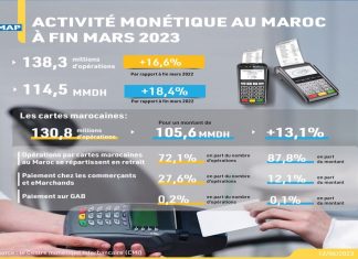 Performance impressionnante de l’activité monétique au Maroc : 138,3 millions d’opérations et 114,5 MMDH à fin mars 2023 Performance impressionnante de l'activité monétique au Maroc : 138,3 millions d'opérations et 114,5 MMDH à fin mars 2023