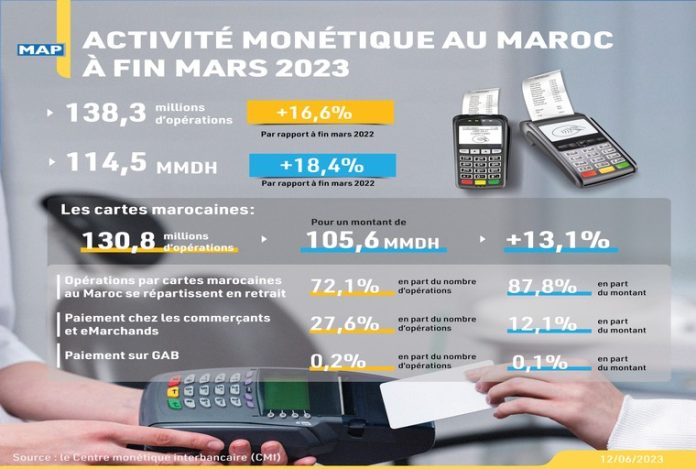 Performance impressionnante de l'activité monétique au Maroc : 138,3 millions d'opérations et 114,5 MMDH à fin mars 2023