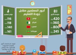Éducation au Maroc : Rémunération élevée, Compétences en Question Éducation au Maroc : Rémunération élevée, Compétences en Question