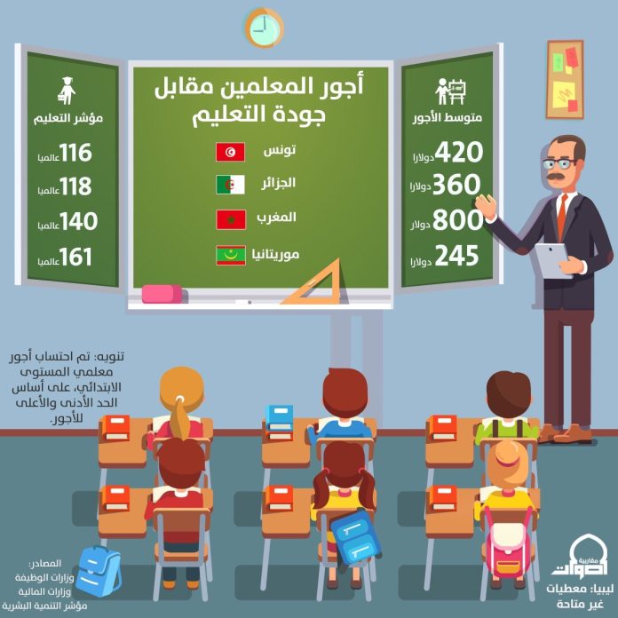 Éducation au Maroc : Rémunération élevée, Compétences en Question
